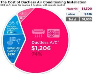 ductless air conditioning installation